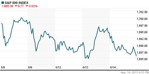 График индекса S&P 500.