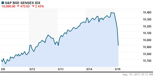 График индекса BSE SENSEX (India).