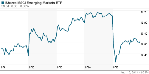 График: iShares MSCI Emerging Markets Index (EEM).