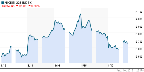 График индекса Nikkei-225 (Japan).