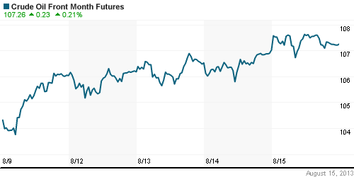 График изменения цен на нефть: Crude oil.