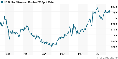 График официального курса Рубля к Доллару США.
