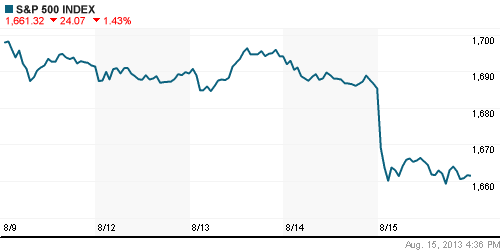 График индекса S&P 500.