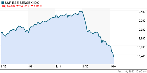 График индекса BSE SENSEX (India).