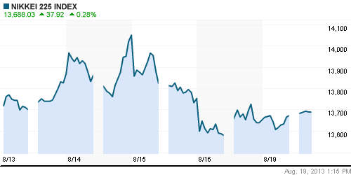 График индекса Nikkei-225 (Japan).