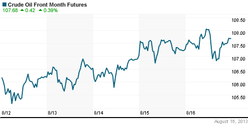 График изменения цен на нефть: Crude oil.