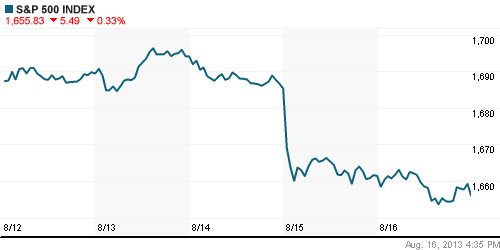 График индекса S&P 500.