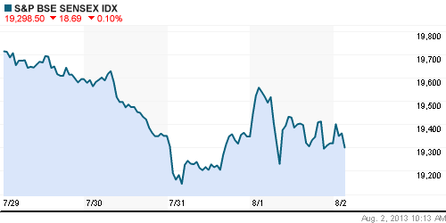 График индекса BSE SENSEX (India).