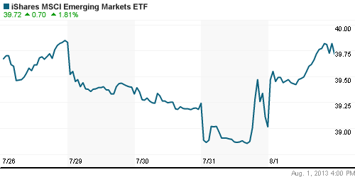 График: iShares MSCI Emerging Markets Index (EEM).