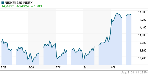 График индекса Nikkei-225 (Japan).