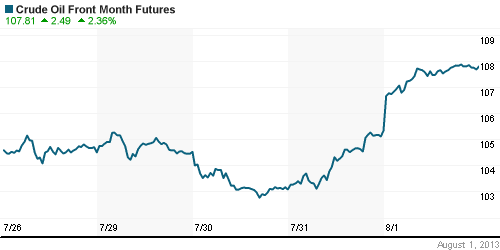 График изменения цен на нефть: Crude oil.