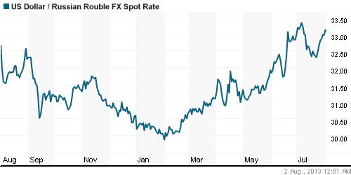 График официального курса Рубля к Доллару США.