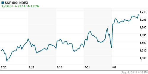 График индекса S&P 500.