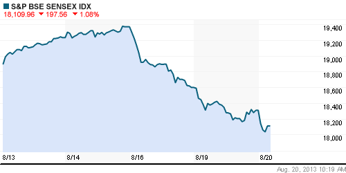 График индекса BSE SENSEX (India).