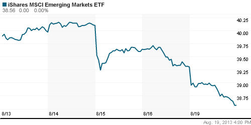 График: iShares MSCI Emerging Markets Index (EEM).