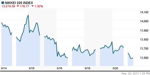 График индекса Nikkei-225 (Japan).