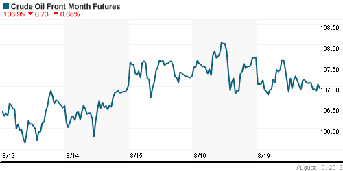 График изменения цен на нефть: Crude oil.