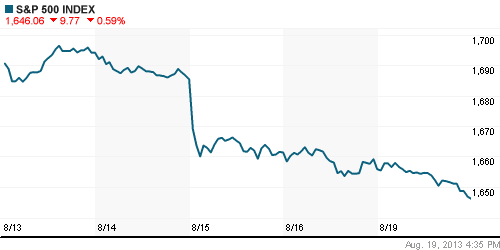 График индекса S&P 500.