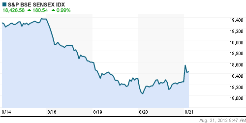 График индекса BSE SENSEX (India).