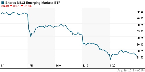 График: iShares MSCI Emerging Markets Index (EEM).