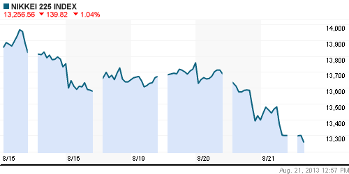 График индекса Nikkei-225 (Japan).