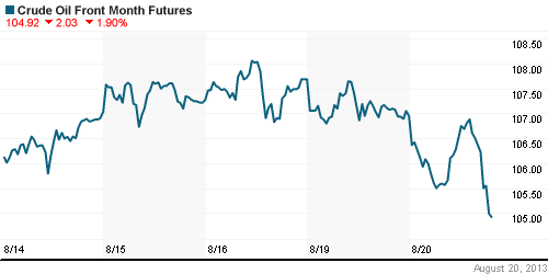 График изменения цен на нефть: Crude oil.