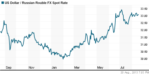 График официального курса Рубля к Доллару США.