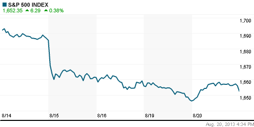 График индекса S&P 500.