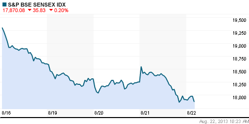 График индекса BSE SENSEX (India).