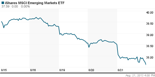 График: iShares MSCI Emerging Markets Index (EEM).