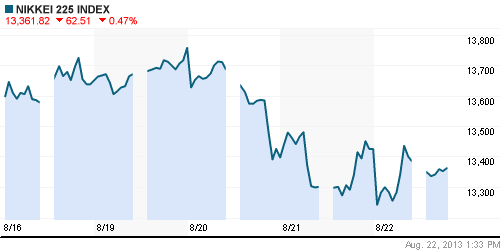 График индекса Nikkei-225 (Japan).