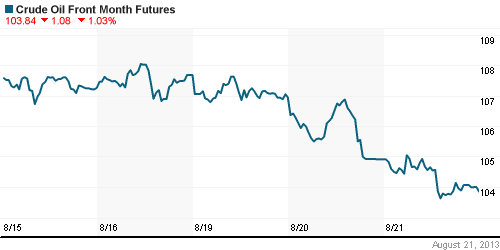 График изменения цен на нефть: Crude oil.