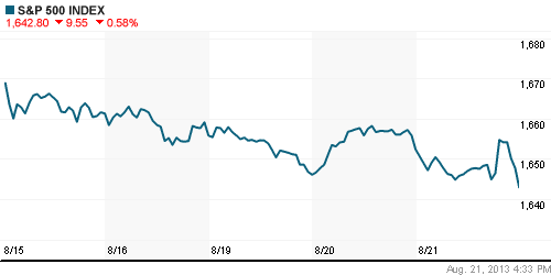 График индекса S&P 500.