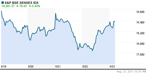 График индекса BSE SENSEX (India).