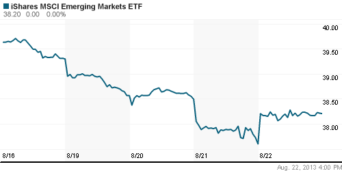 График: iShares MSCI Emerging Markets Index (EEM).