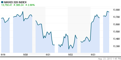 График индекса Nikkei-225 (Japan).