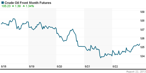 График изменения цен на нефть: Crude oil.