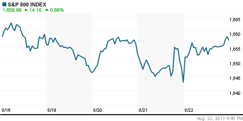 График индекса S&P 500.