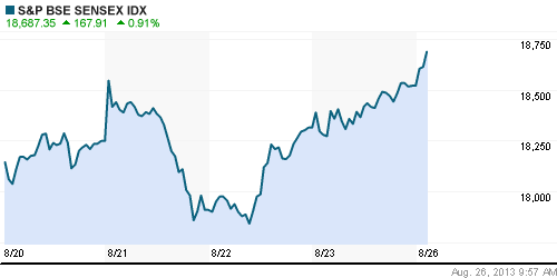 График индекса BSE SENSEX (India).