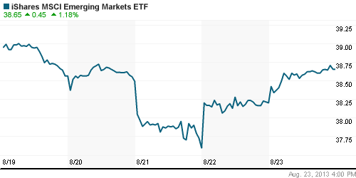 График: iShares MSCI Emerging Markets Index (EEM).