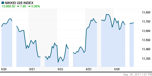 График индекса Nikkei-225 (Japan).