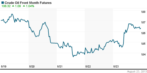 График изменения цен на нефть: Crude oil.