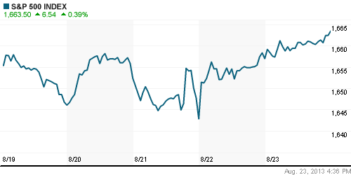 График индекса S&P 500.