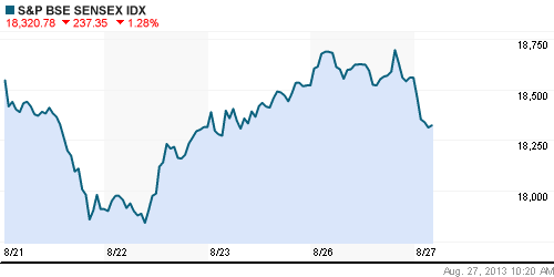 График индекса BSE SENSEX (India).