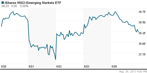 График: iShares MSCI Emerging Markets Index (EEM).