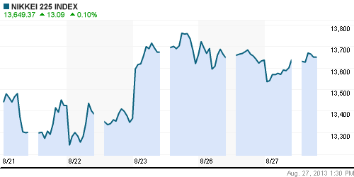 График индекса Nikkei-225 (Japan).