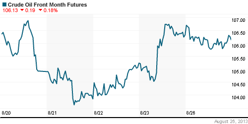 График изменения цен на нефть: Crude oil.