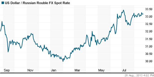График официального курса Рубля к Доллару США.