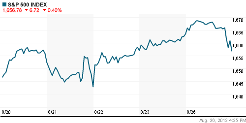 График индекса S&P 500.