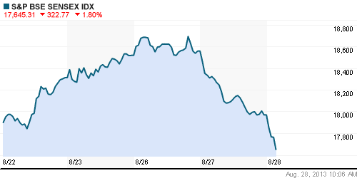 График индекса BSE SENSEX (India).